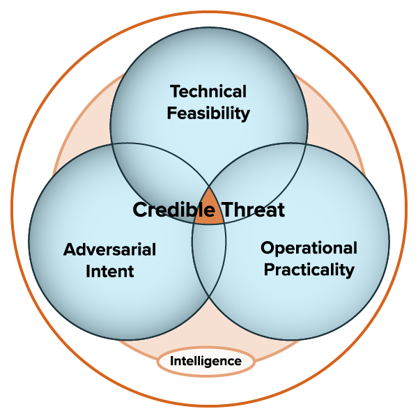 Determining a credible threat